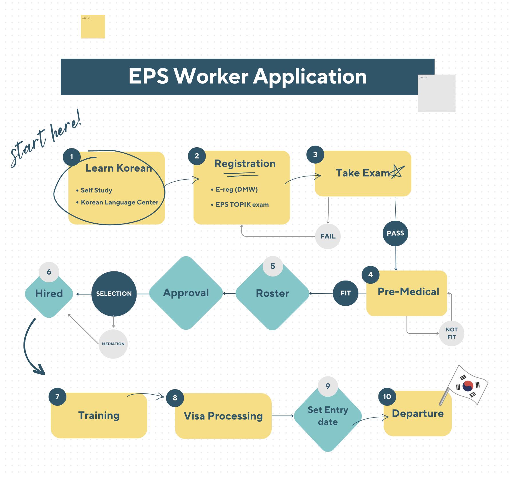 EPS Worker Application Process.png.jpg