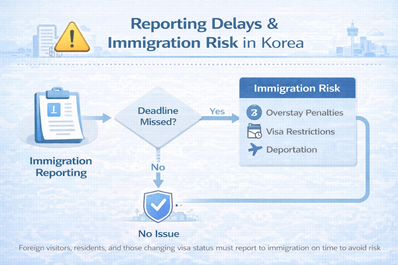 Infographic explaining reporting delay risks for foreign workers in Korea