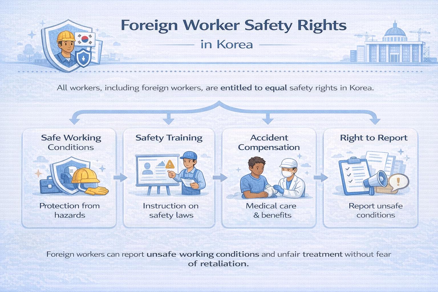Infographic showing foreign worker rights in unsafe workplaces in Korea