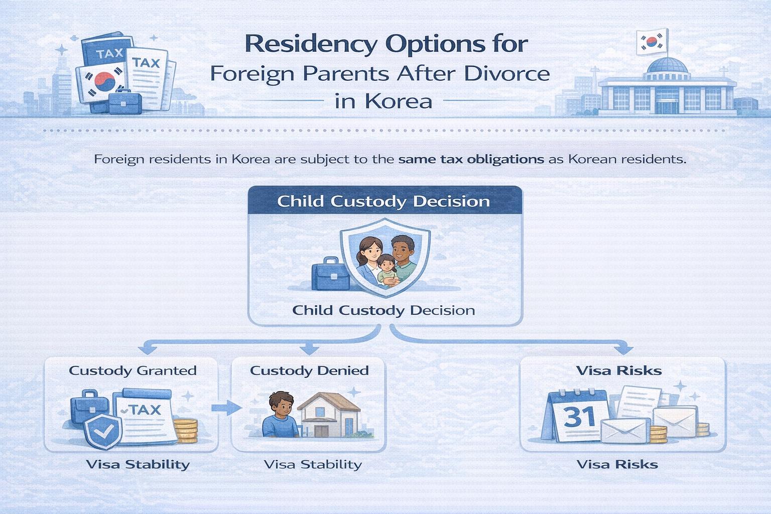 Infographic explaining residency options for foreign parents after divorce in Korea