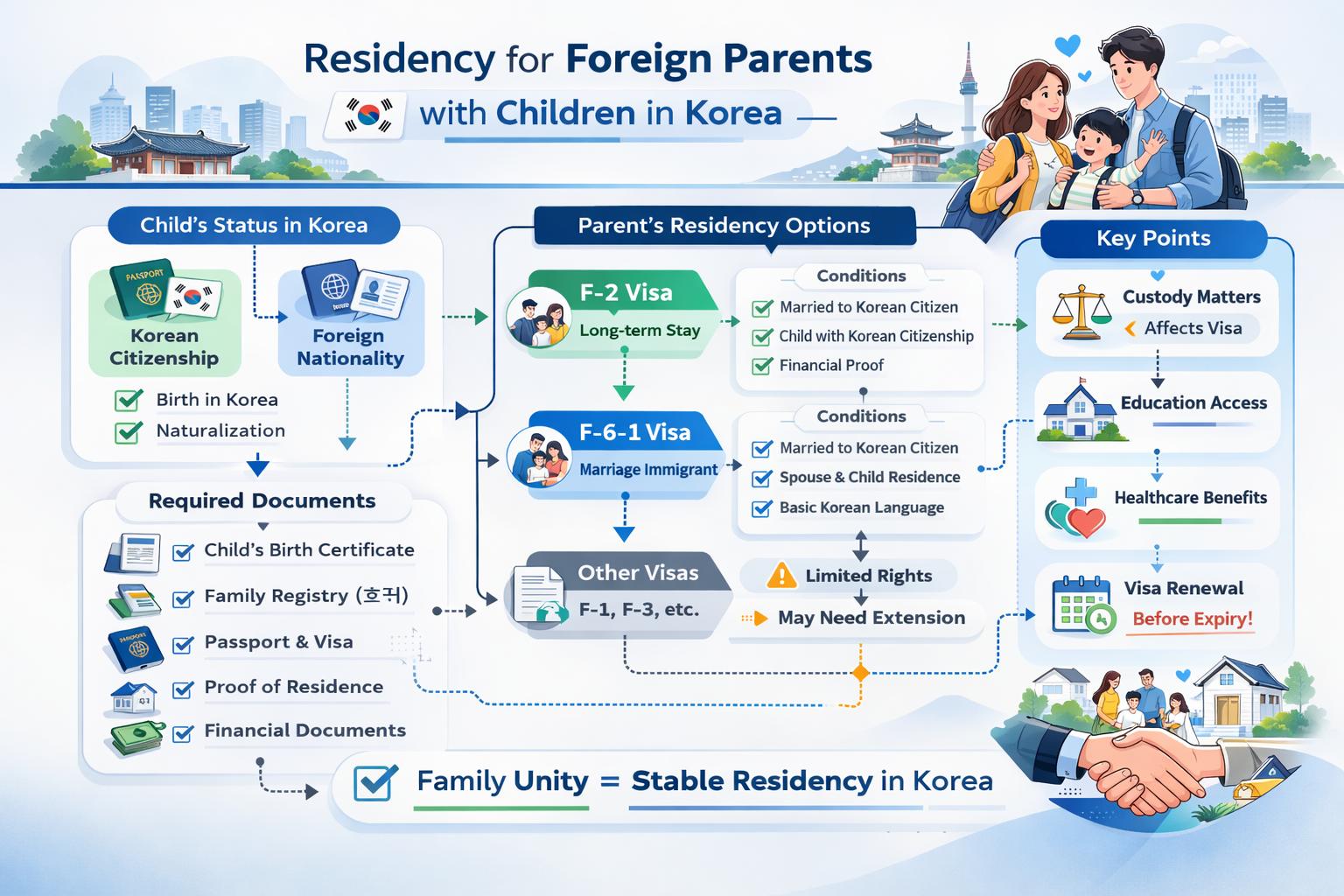Infographic explaining residency conditions for foreign parents with children in Korea